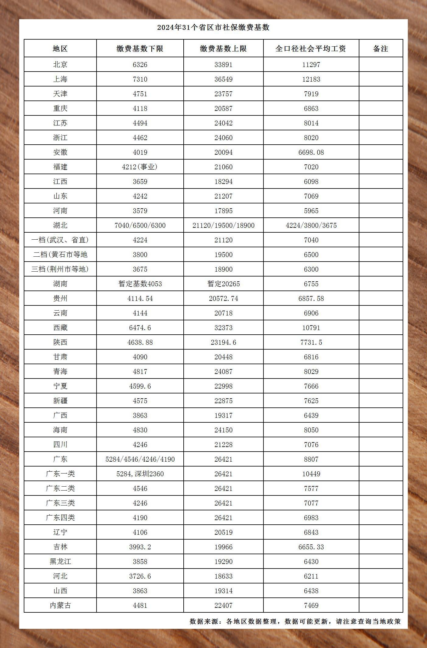 多省市公布2024年社保缴费基数,你的钱包是鼓了还是瘪了? 多省市公布2024年社保缴费基数,你的钱包是鼓了还是瘪了?