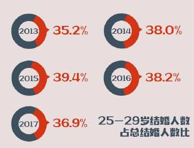 目前我国终身不婚人群仍是少数,别被不婚潮吓到,数据比想象中温和 目前我国终身不婚人群仍是少数,别被不婚潮吓到,数据比想象中温和